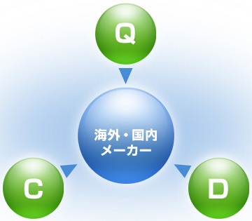 零部件调达